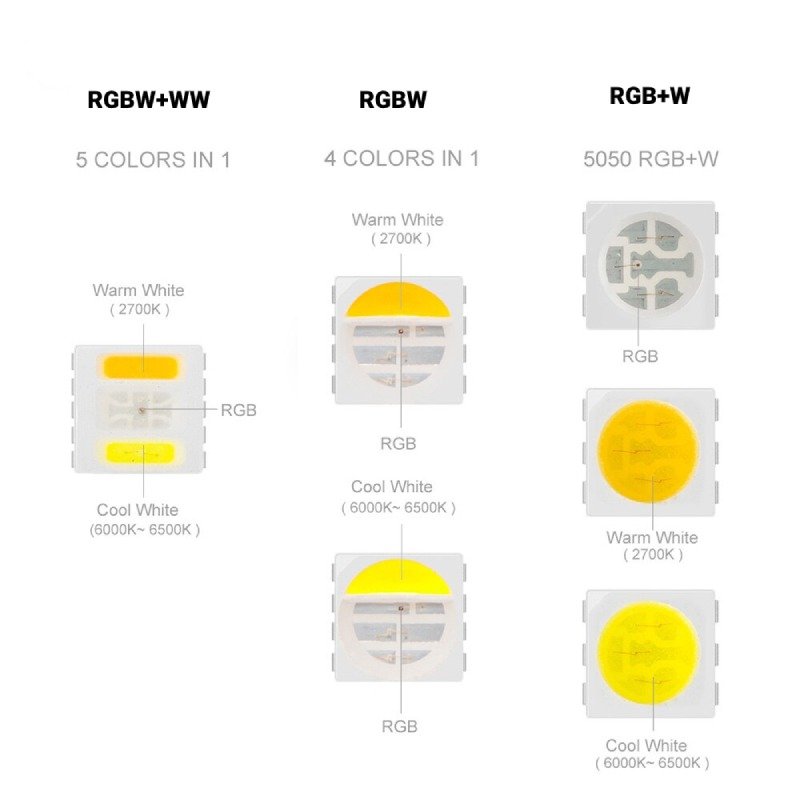 Taknemmelig ordbog sengetøj Difference Between RGB, RGBW, and RGB-CCT LED Strips